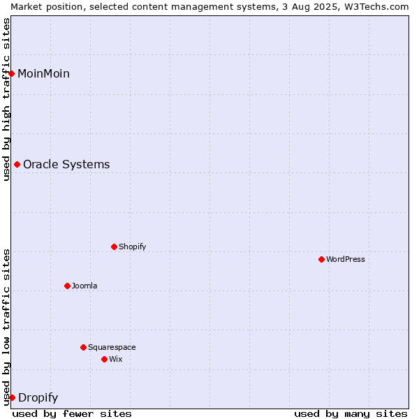 Market position of Oracle Systems vs. Dropify vs. MoinMoin