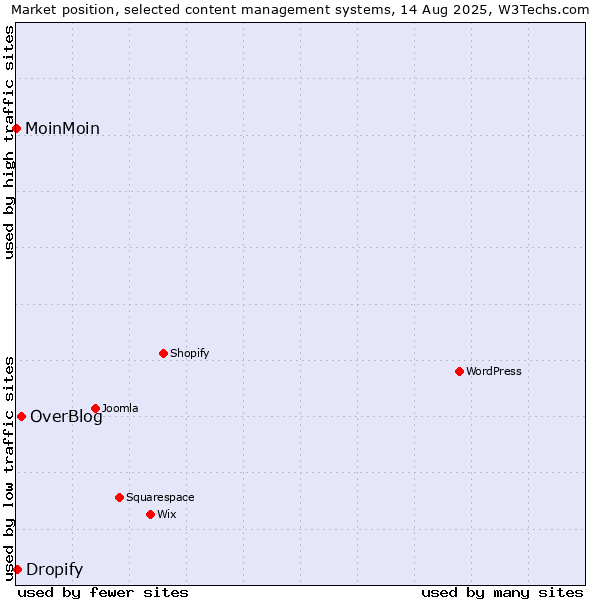 Market position of OverBlog vs. Dropify vs. MoinMoin