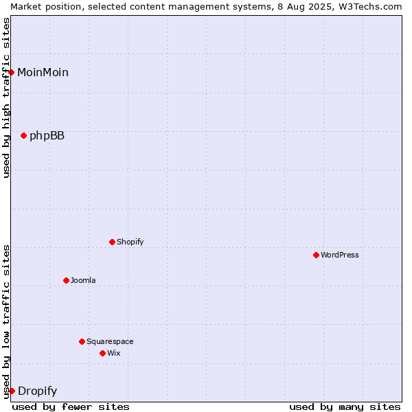 Market position of phpBB vs. Dropify vs. MoinMoin