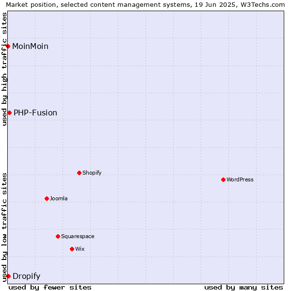 Market position of PHP-Fusion vs. Dropify vs. MoinMoin
