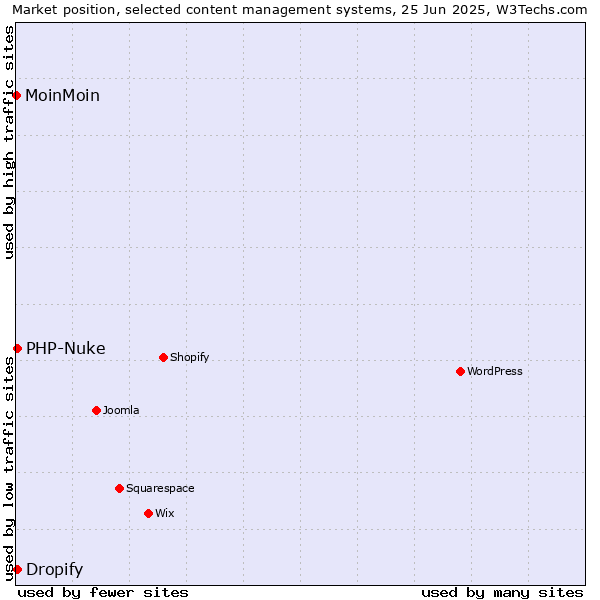 Market position of PHP-Nuke vs. Dropify vs. MoinMoin