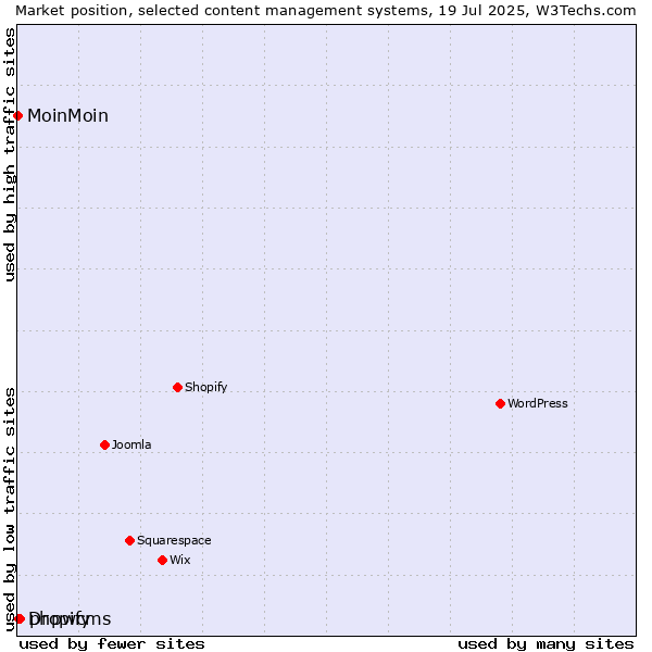 Market position of phpwcms vs. Dropify vs. MoinMoin