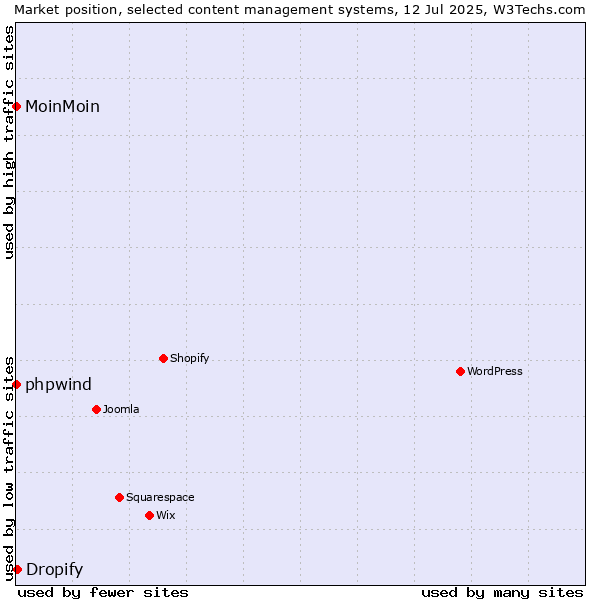 Market position of Dropify vs. phpwind vs. MoinMoin