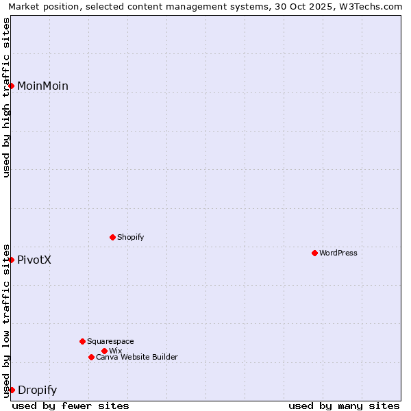 Market position of Dropify vs. MoinMoin vs. PivotX