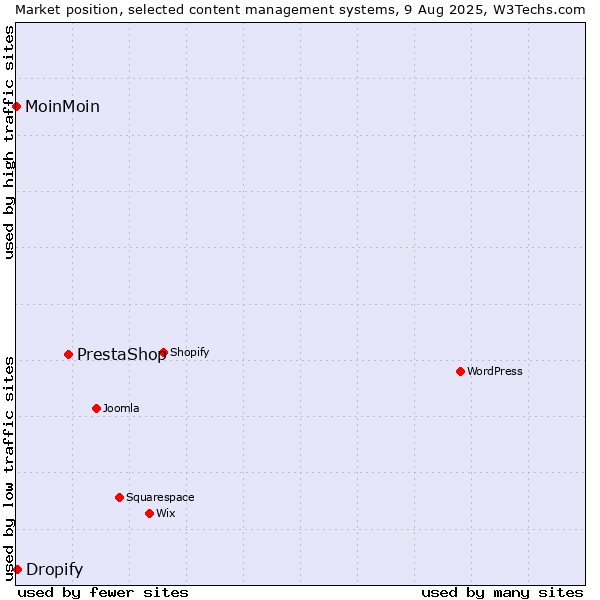 Market position of PrestaShop vs. Dropify vs. MoinMoin