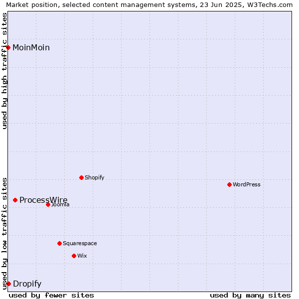 Market position of ProcessWire vs. Dropify vs. MoinMoin