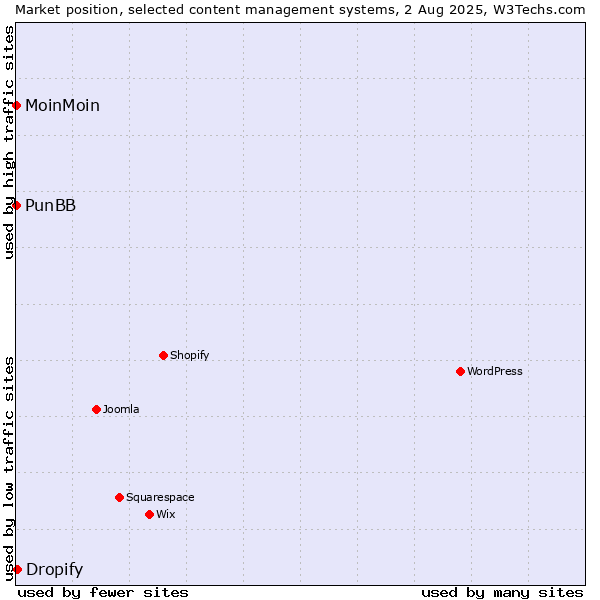 Market position of Dropify vs. MoinMoin vs. PunBB