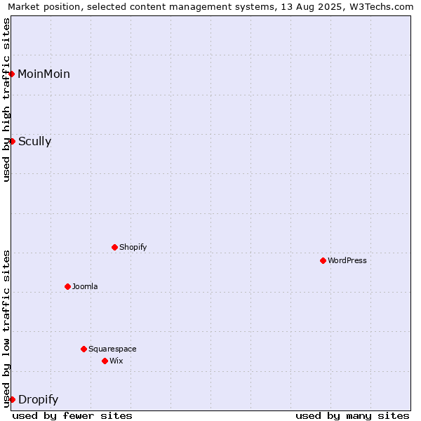 Market position of Scully vs. Dropify vs. MoinMoin