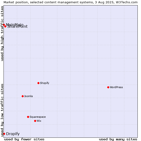 Market position of SharePoint vs. Dropify vs. MoinMoin