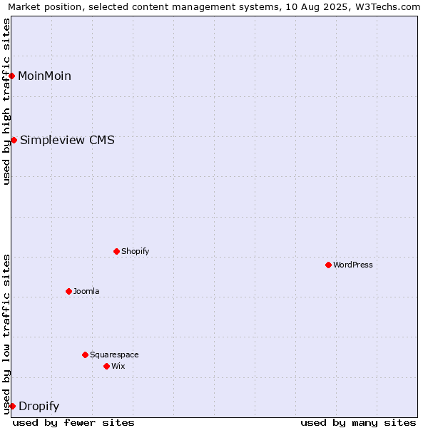 Market position of Simpleview CMS vs. Dropify vs. MoinMoin