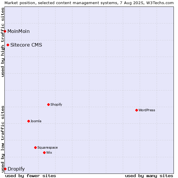 Market position of Sitecore CMS vs. Dropify vs. MoinMoin