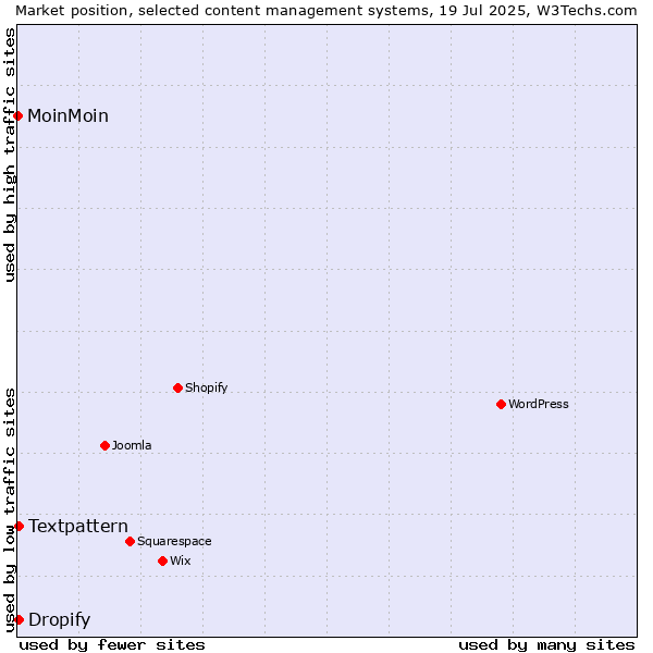 Market position of Textpattern vs. Dropify vs. MoinMoin