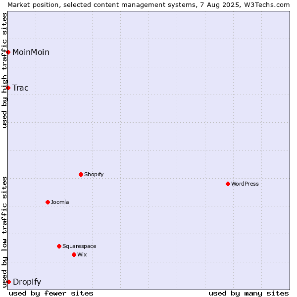 Market position of Dropify vs. MoinMoin vs. Trac