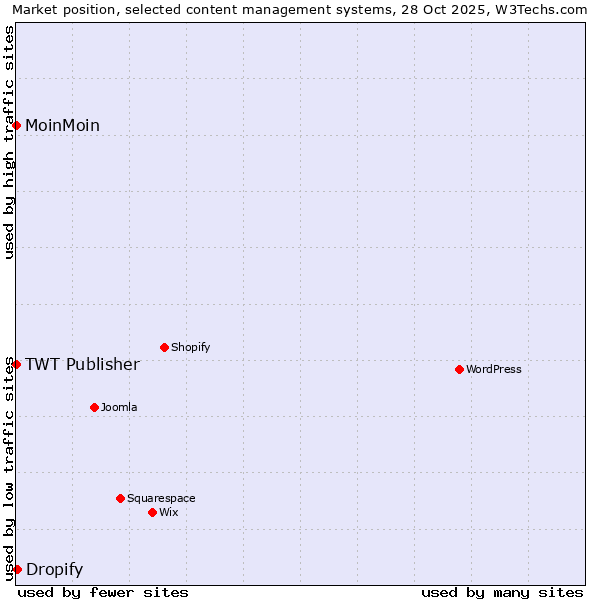 Market position of Dropify vs. MoinMoin vs. TWT Publisher