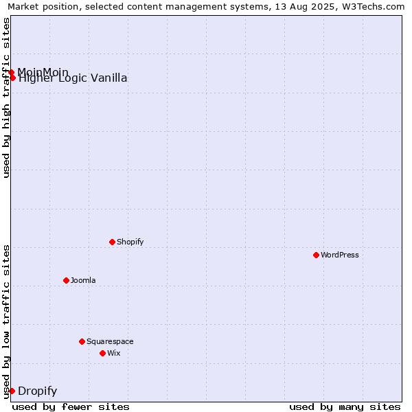 Market position of Higher Logic Vanilla vs. Dropify vs. MoinMoin