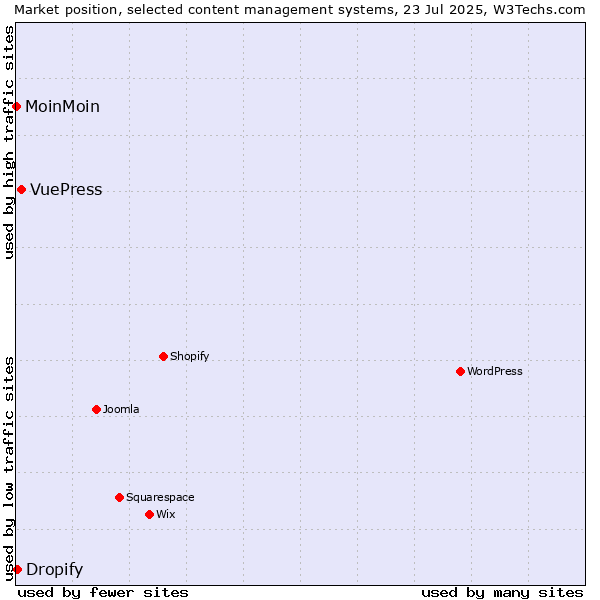 Market position of VuePress vs. Dropify vs. MoinMoin