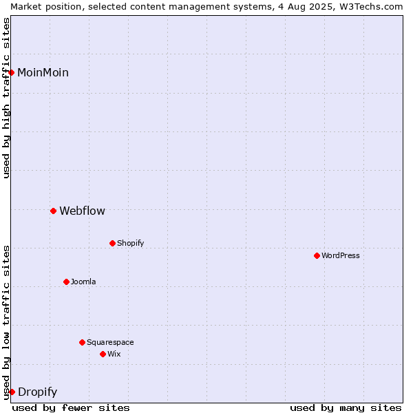 Market position of Webflow vs. Dropify vs. MoinMoin