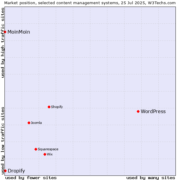 Market position of WordPress vs. Dropify vs. MoinMoin