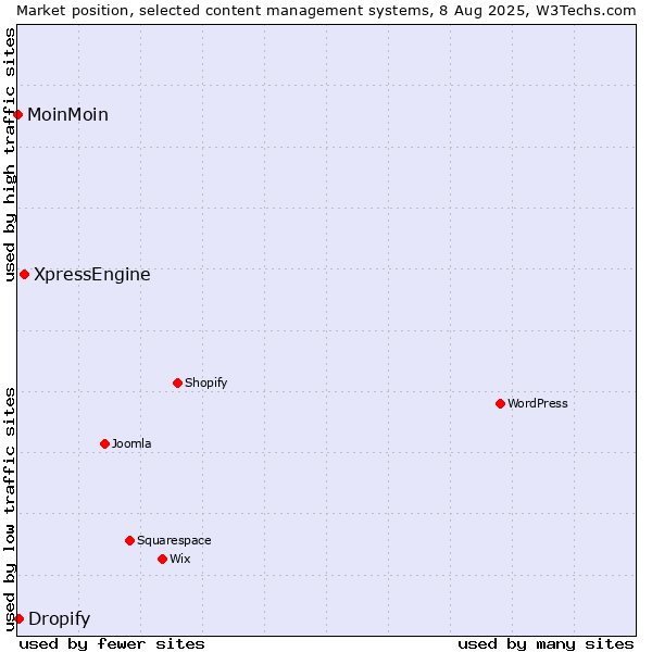 Market position of XpressEngine vs. Dropify vs. MoinMoin