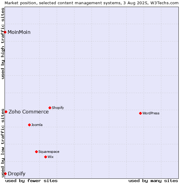 Market position of Zoho Commerce vs. Dropify vs. MoinMoin