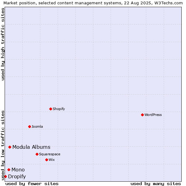 Market position of Modula Albums vs. Mono vs. Dropify