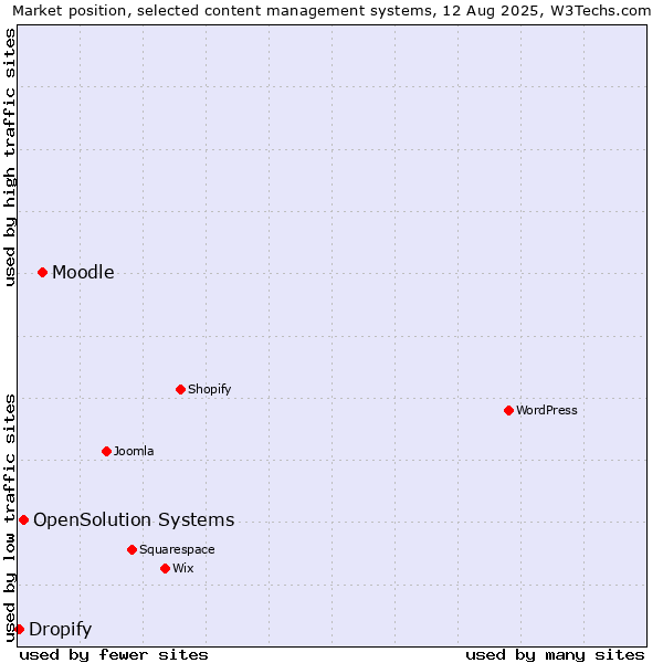 Market position of Moodle vs. OpenSolution Systems vs. Dropify