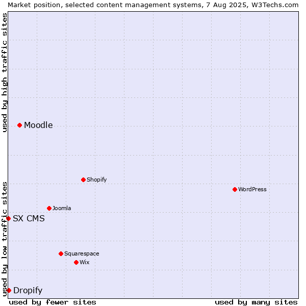 Market position of Moodle vs. Dropify vs. SX CMS