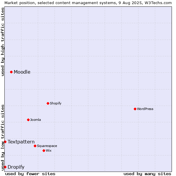 Market position of Moodle vs. Textpattern vs. Dropify