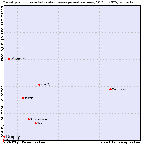 Market position of Moodle vs. Dropify vs. Yo!Kart