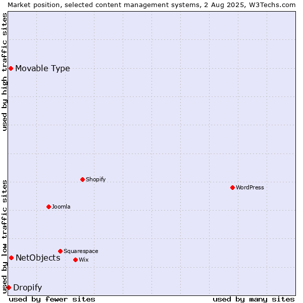 Market position of NetObjects vs. Movable Type vs. Dropify