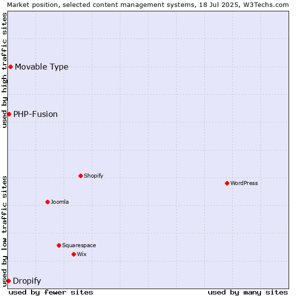 Market position of Movable Type vs. PHP-Fusion vs. Dropify