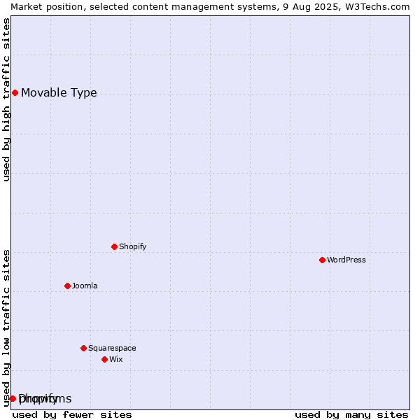 Market position of Movable Type vs. phpwcms vs. Dropify