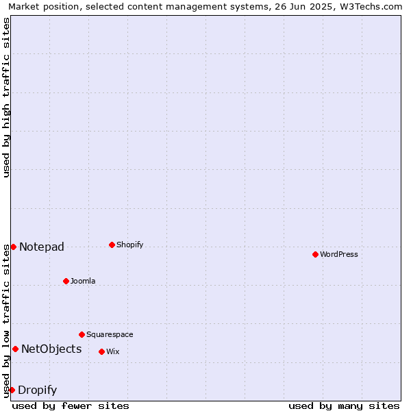 Market position of NetObjects vs. Notepad vs. Dropify