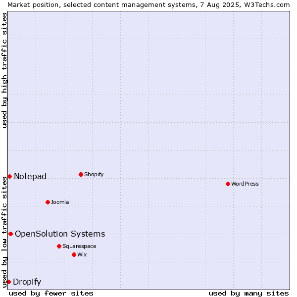Market position of OpenSolution Systems vs. Notepad vs. Dropify