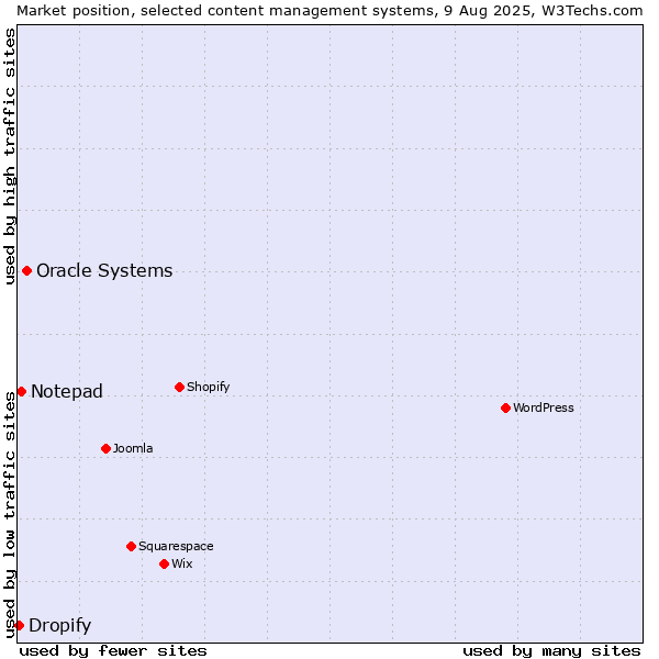 Market position of Oracle Systems vs. Notepad vs. Dropify