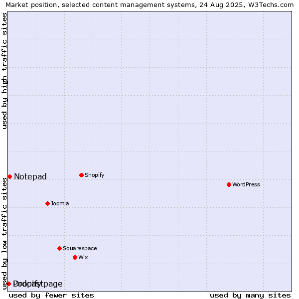 Market position of Notepad vs. Podcastpage vs. Dropify