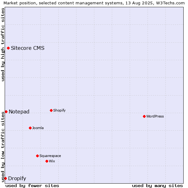Market position of Sitecore CMS vs. Notepad vs. Dropify
