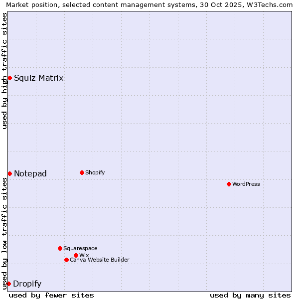 Market position of Squiz Matrix vs. Notepad vs. Dropify