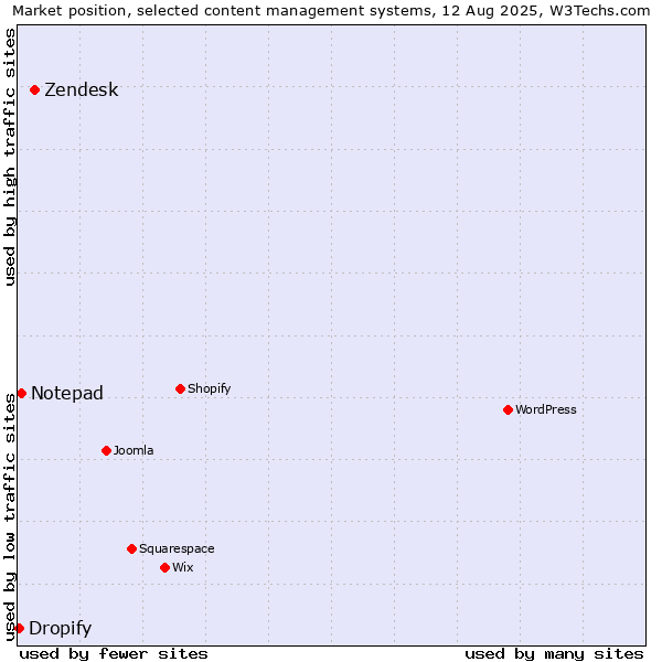 Market position of Zendesk vs. Notepad vs. Dropify