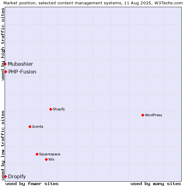 Market position of PHP-Fusion vs. Dropify vs. Mubashier