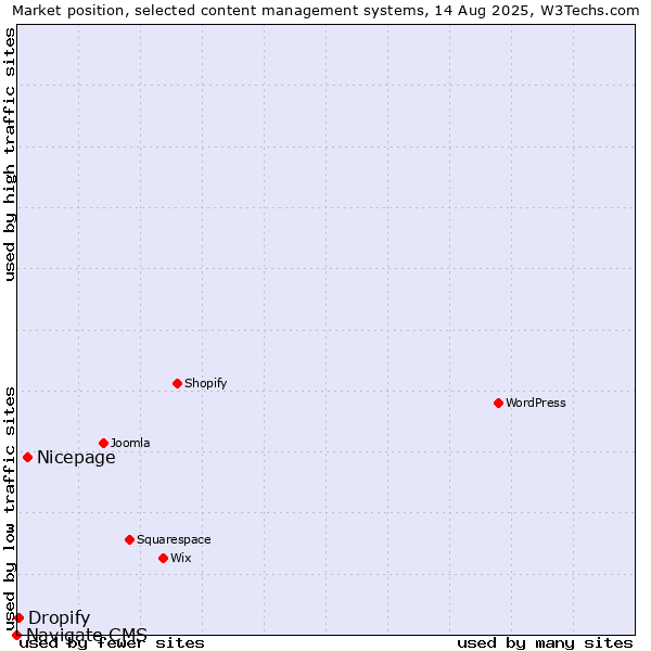 Market position of Nicepage vs. Dropify vs. Navigate CMS