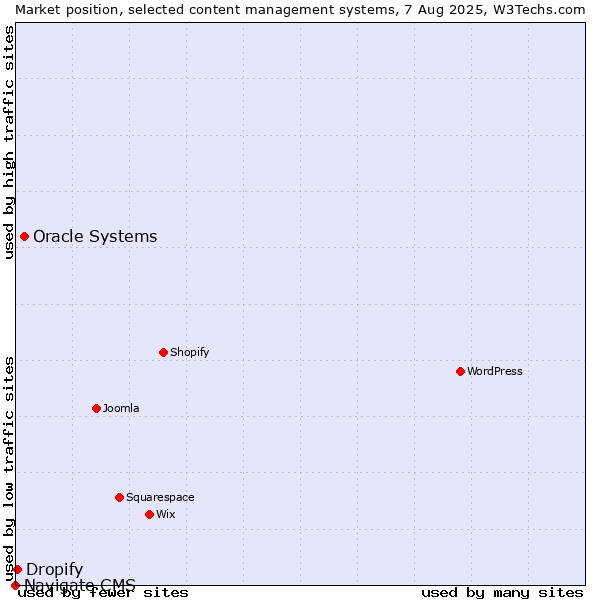 Market position of Oracle Systems vs. Dropify vs. Navigate CMS