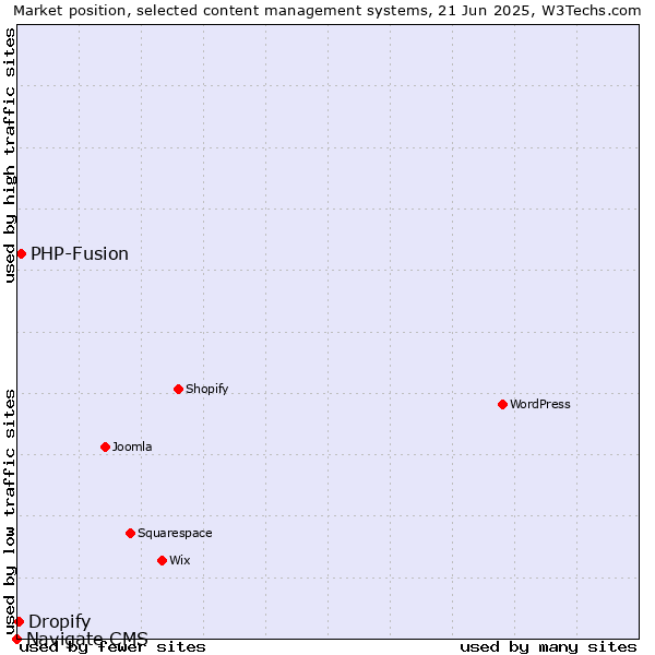 Market position of PHP-Fusion vs. Dropify vs. Navigate CMS