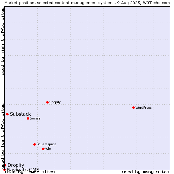 Market position of Substack vs. Dropify vs. Navigate CMS