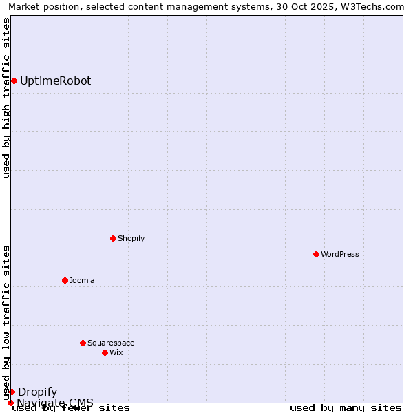Market position of UptimeRobot vs. Dropify vs. Navigate CMS