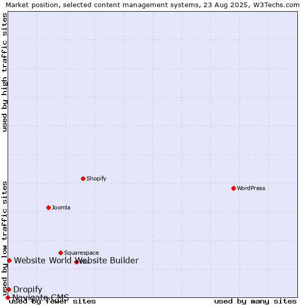 Market position of Website World Website Builder vs. Dropify vs. Navigate CMS