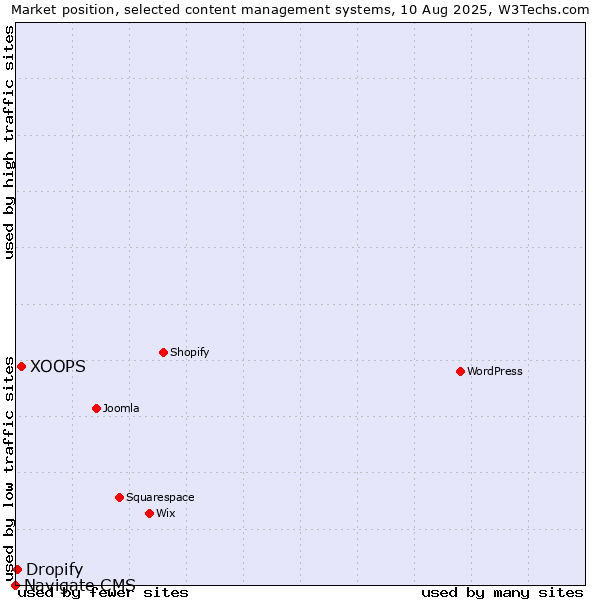 Market position of XOOPS vs. Dropify vs. Navigate CMS