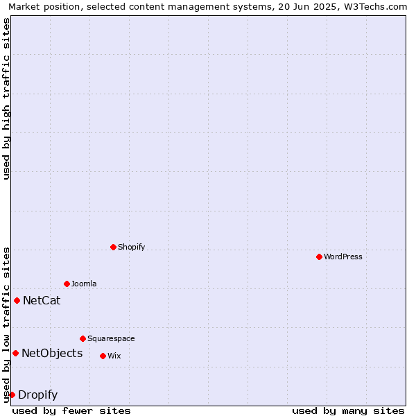 Market position of NetCat vs. NetObjects vs. Dropify