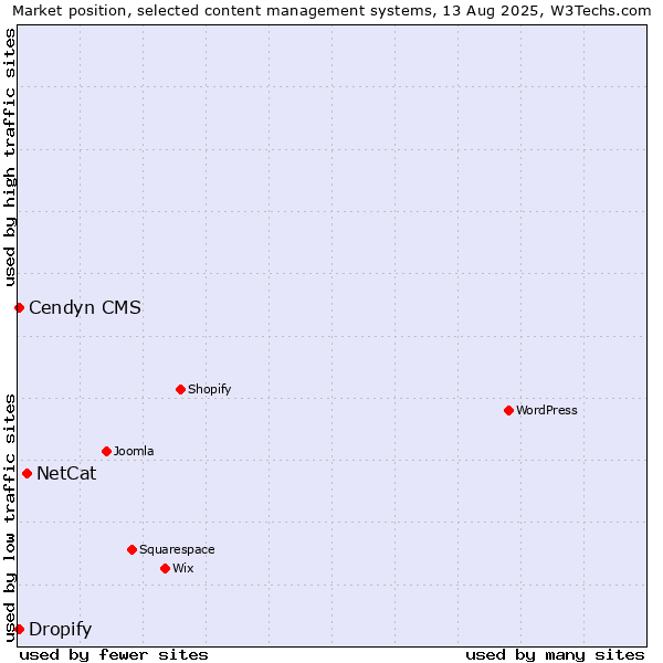 Market position of NetCat vs. Cendyn CMS vs. Dropify