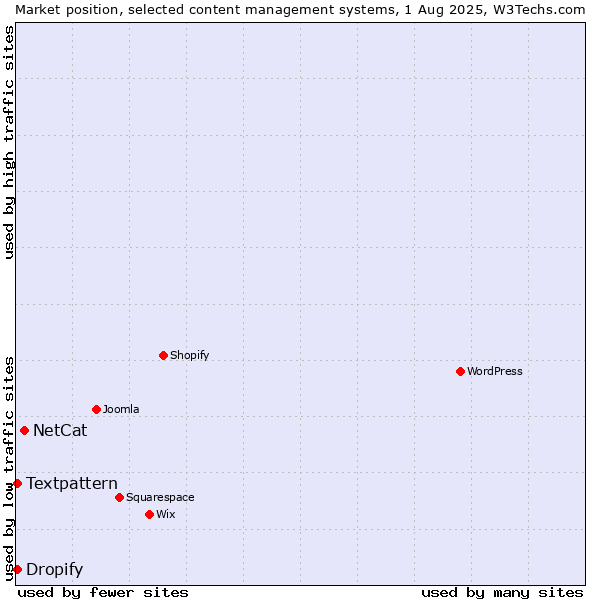 Market position of NetCat vs. Textpattern vs. Dropify
